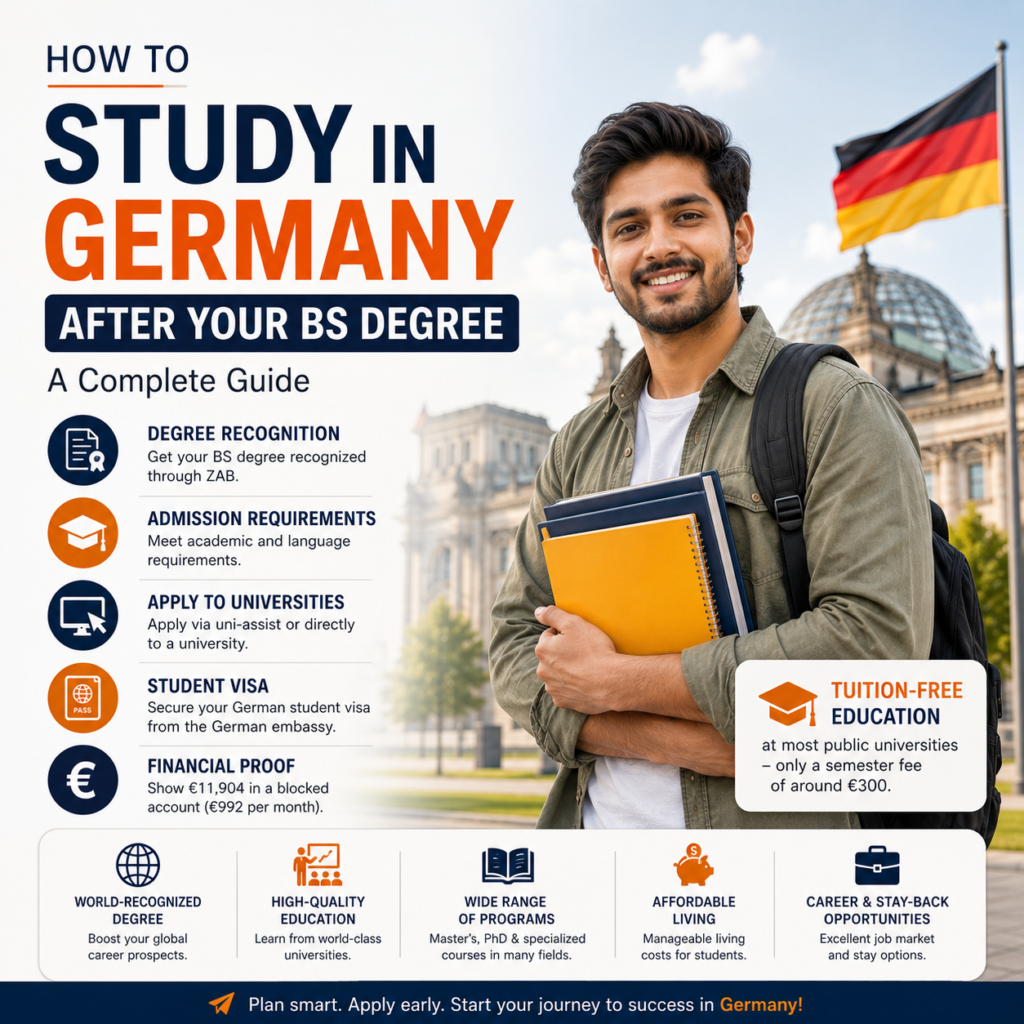 Banner titled 'How to Study in Germany After Your BS Degree: A Complete Guide' featuring a smiling student holding books, the German flag, the Reichstag building, and icons illustrating degree recognition, admission requirements, university application, student visa, financial proof, and the benefits of studying in Germany.